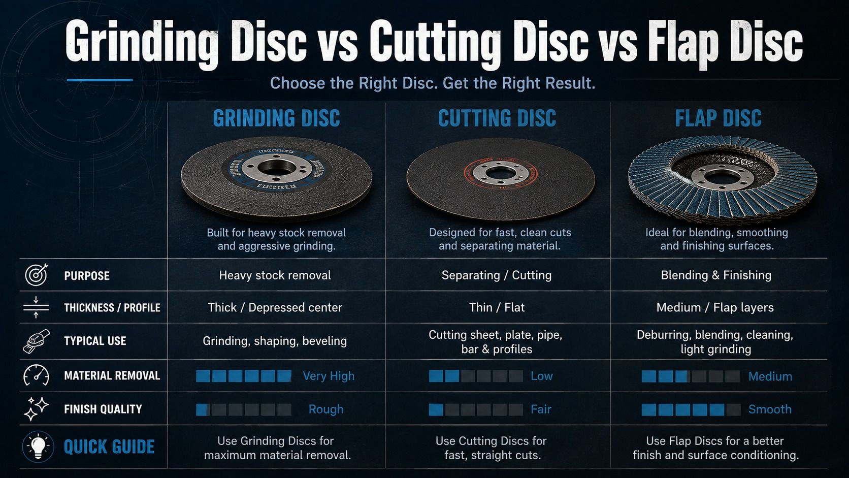 Grinding disc vs cutting disc vs flap disc comparison