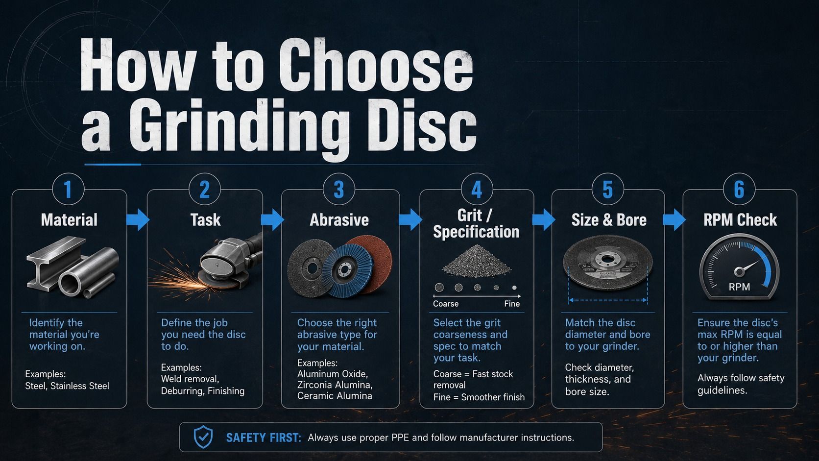 How to choose a grinding disc based on material, task, abrasive, specification, size and RPM